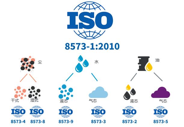 過濾器ISO8573國際標準